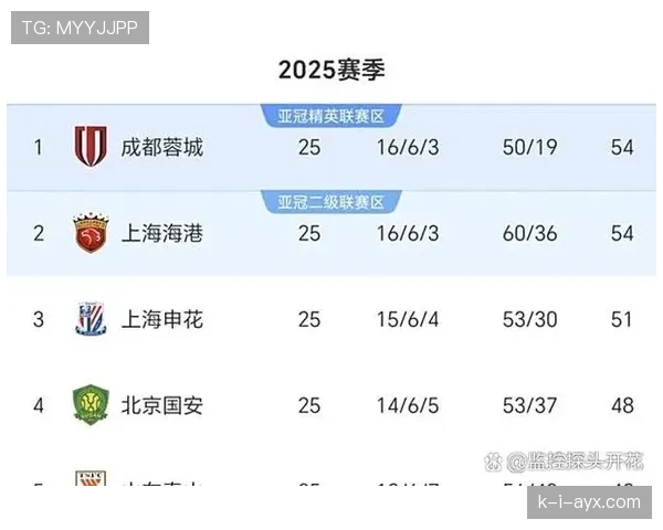 北京国安强势回归,重登联赛榜首 北京国安强势回归,重登联赛榜首